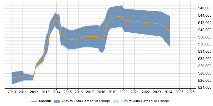 Salary distribution trend for jobs in Northamptonshire citing iOS Development
