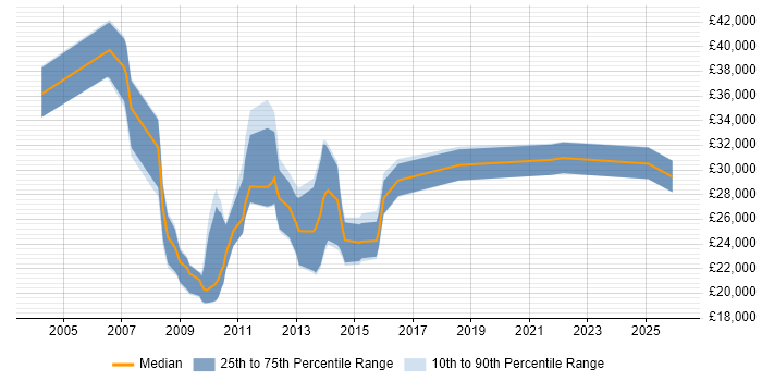 Salary distribution trend for jobs in Northamptonshire citing IP Telephony