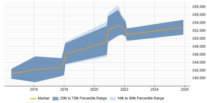 Salary distribution trend for jobs in Northamptonshire citing ISO 22301