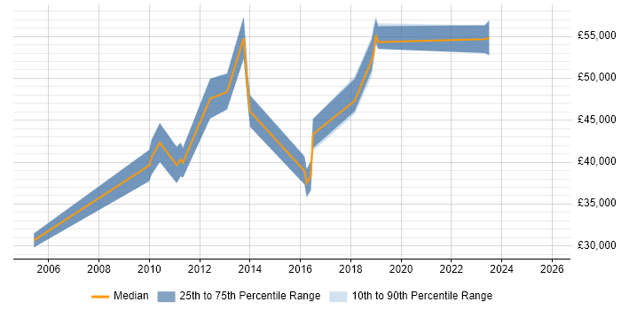 Salary distribution trend for jobs in Northamptonshire citing ISO/IEC 27002 (supersedes ISO/IEC 17799)