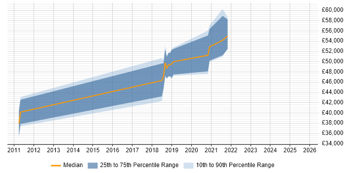 Salary distribution trend for jobs in Northamptonshire citing ISO/IEC 27005