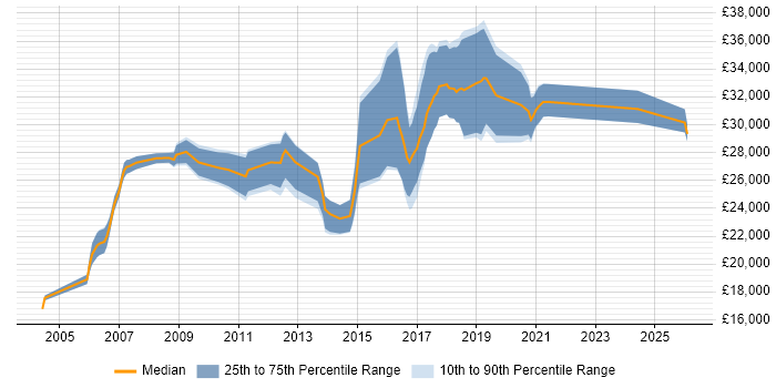 Salary distribution trend for IT Administrator job vacancies in Northamptonshire