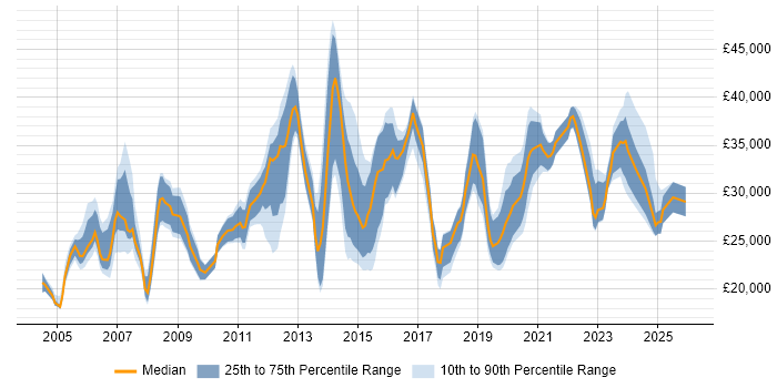 Salary distribution trend for IT Analyst job vacancies in Northamptonshire