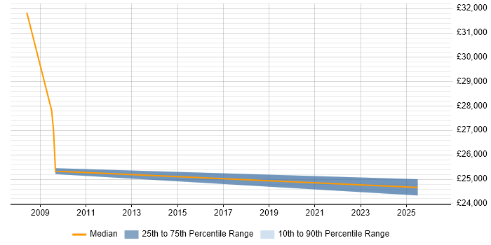 Salary distribution trend for jobs in Northamptonshire citing IT Asset Management