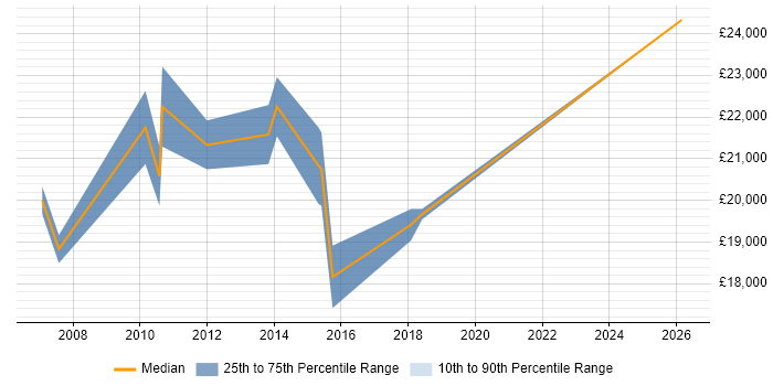 Salary distribution trend for IT Assistant job vacancies in Northamptonshire