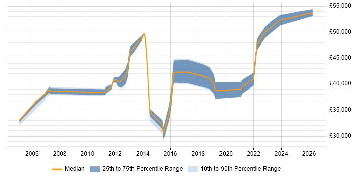 Salary distribution trend for IT Business Analyst job vacancies in Northamptonshire
