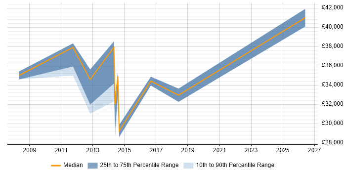 Salary distribution trend for IT Infrastructure Analyst job vacancies in Northamptonshire