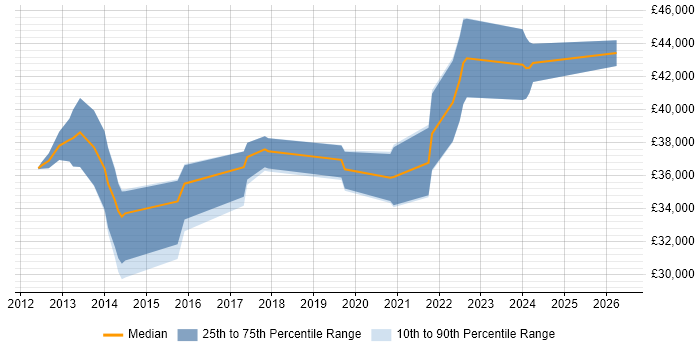 Salary distribution trend for IT Infrastructure Engineer job vacancies in Northamptonshire