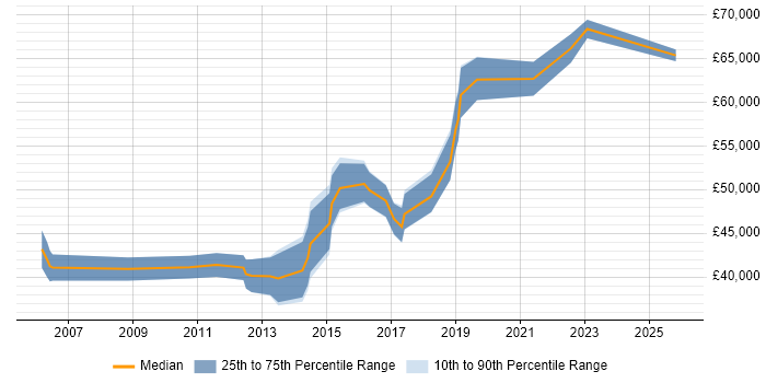 Salary distribution trend for IT Infrastructure Manager job vacancies in Northamptonshire