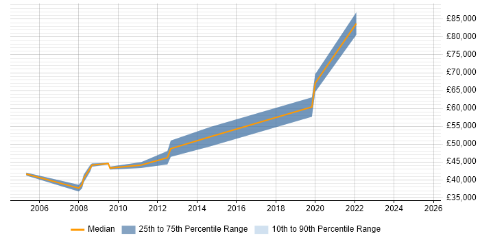 Salary distribution trend for IT Operations Manager job vacancies in Northamptonshire Salary distribution trend for IT Operations Manager job vacancies in Northamptonshire