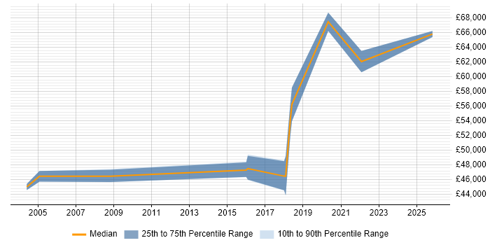 Salary distribution trend for IT Security Manager job vacancies in Northamptonshire