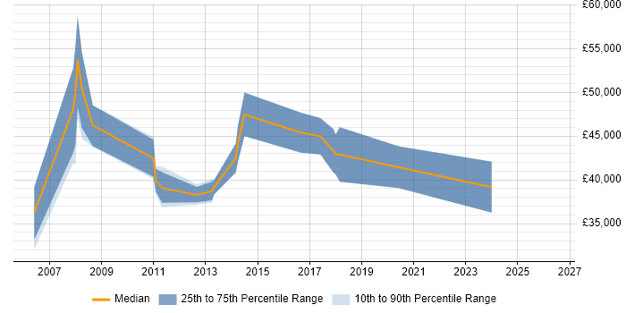 Salary distribution trend for IT Services Delivery Manager job vacancies in Northamptonshire