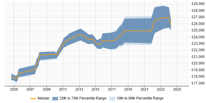 Salary distribution trend for IT Support Technician job vacancies in Northamptonshire