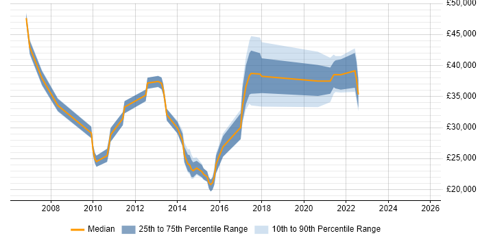 Salary distribution trend for jobs in Northamptonshire citing ITIL Foundation Certificate