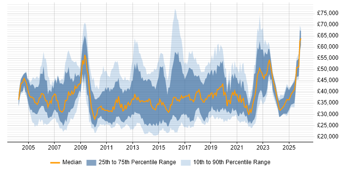 Salary distribution trend for jobs in Northamptonshire citing ITIL