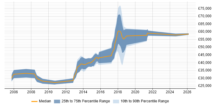 Salary distribution trend for Java Engineer job vacancies in Northamptonshire
