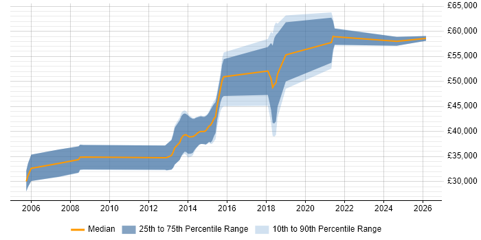 Salary distribution trend for Java Software Engineer job vacancies in Northamptonshire