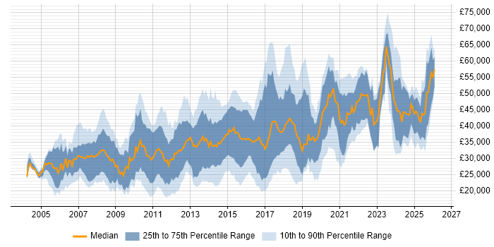 Salary distribution trend for jobs in Northamptonshire citing JavaScript