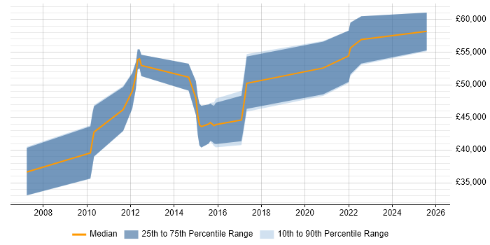 Salary distribution trend for jobs in Northamptonshire citing JPA