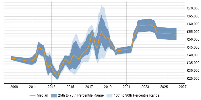 Salary distribution trend for jobs in Northamptonshire citing JSON