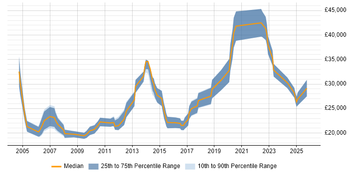 Salary distribution trend for Junior Analyst job vacancies in Northamptonshire