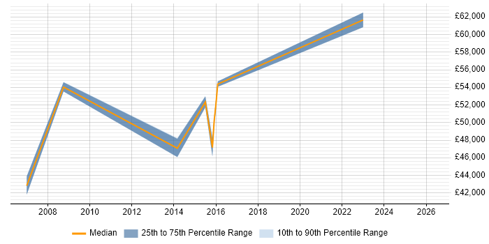 Salary distribution trend for Junior Architect job vacancies in Northamptonshire