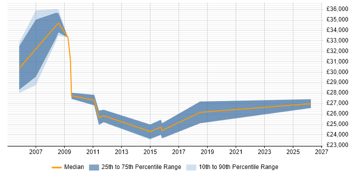 Salary distribution trend for Junior Consultant job vacancies in Northamptonshire