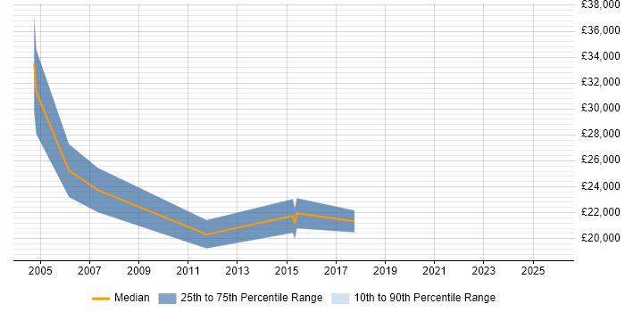 Salary distribution trend for Junior Data Analyst job vacancies in Northamptonshire