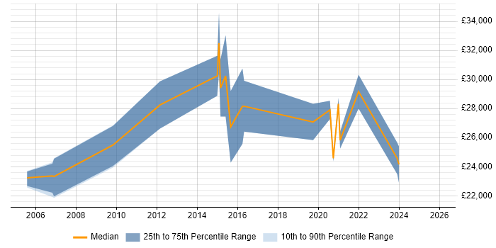 Salary distribution trend for Junior Software Engineer job vacancies in Northamptonshire