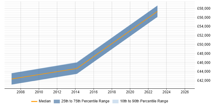 Salary distribution trend for Junior Solutions Architect job vacancies in Northamptonshire