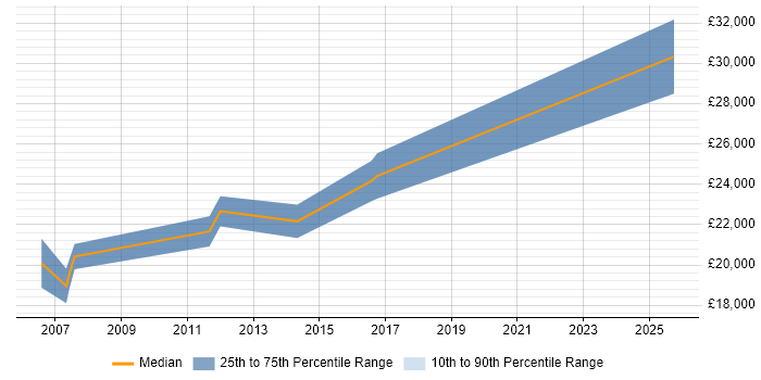 Salary distribution trend for Junior Test Analyst job vacancies in Northamptonshire