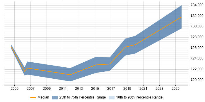 Salary distribution trend for Junior Tester job vacancies in Northamptonshire