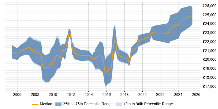 Salary distribution trend for Junior Web Developer job vacancies in Northamptonshire Salary distribution trend for Junior Web Developer job vacancies in Northamptonshire