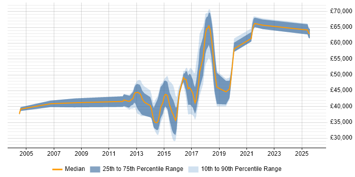 Salary distribution trend for jobs in Northamptonshire citing JUnit