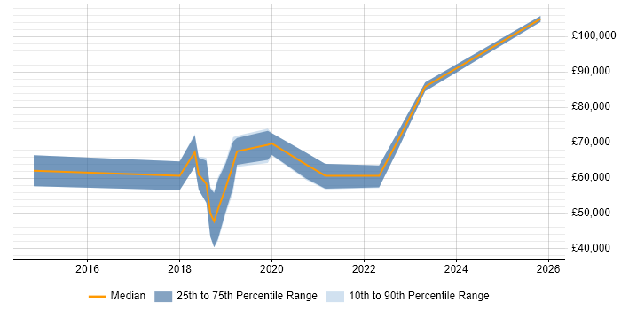 Salary distribution trend for jobs in Northamptonshire citing Kafka