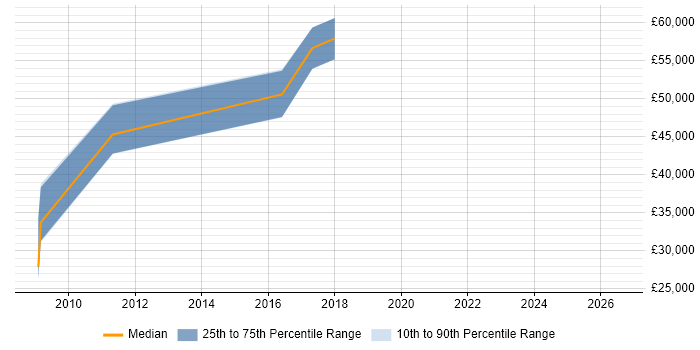Salary distribution trend for jobs in Northamptonshire citing Kaizen