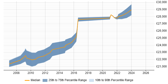Salary distribution trend for 2nd Line Support job vacancies in Kettering