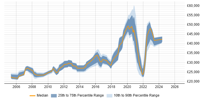 Salary distribution trend for jobs in Kettering citing Active Directory