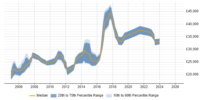 Salary distribution trend for Analyst job vacancies in Kettering