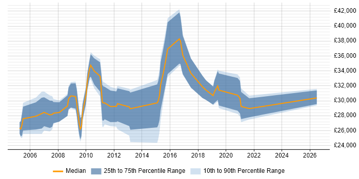 Salary distribution trend for jobs in Kettering citing Analytical Skills