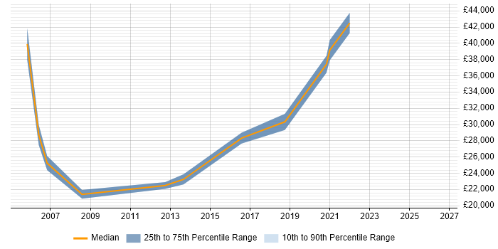 Salary distribution trend for Applications Support job vacancies in Kettering