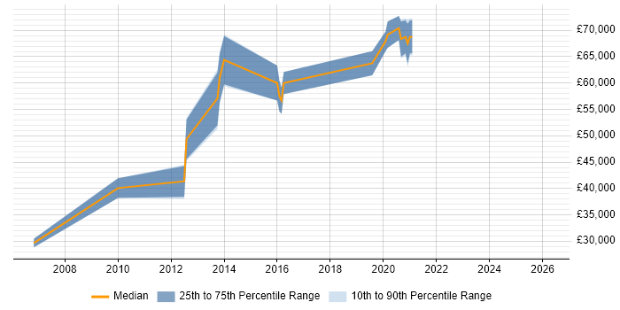 Salary distribution trend for Architect job vacancies in Kettering