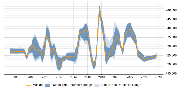 Salary distribution trend for jobs in Kettering citing ASP.NET