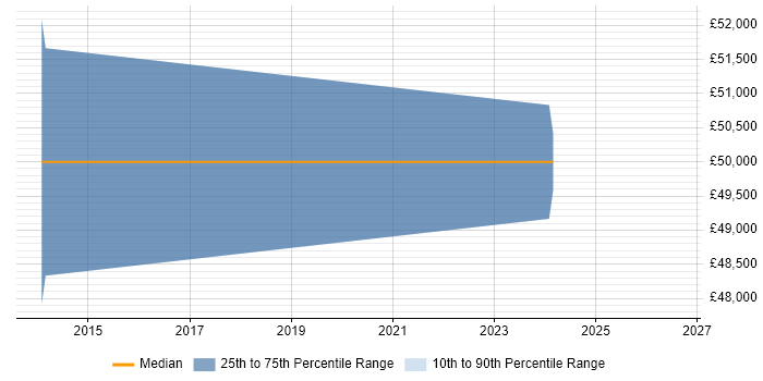 Salary distribution trend for Automation Engineer job vacancies in Kettering