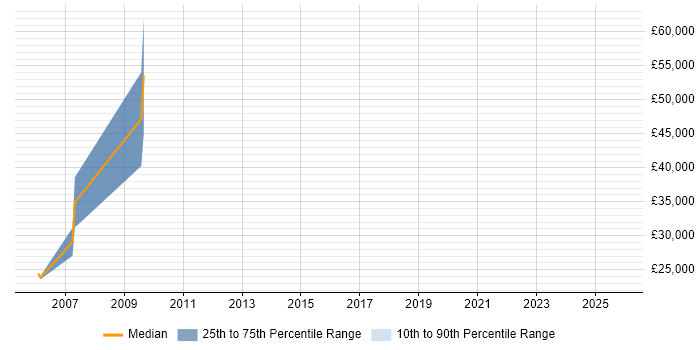 Salary distribution trend for jobs in Kettering citing B2B Sales