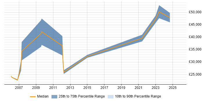 Salary distribution trend for jobs in Kettering citing B2B