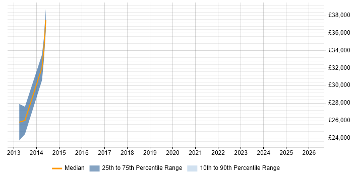Salary distribution trend for Business Development Manager job vacancies in Kettering