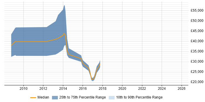 Salary distribution trend for jobs in Kettering citing Business Development