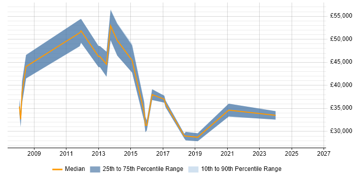 Salary distribution trend for jobs in Kettering citing Business Intelligence