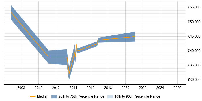 Salary distribution trend for Business Manager job vacancies in Kettering